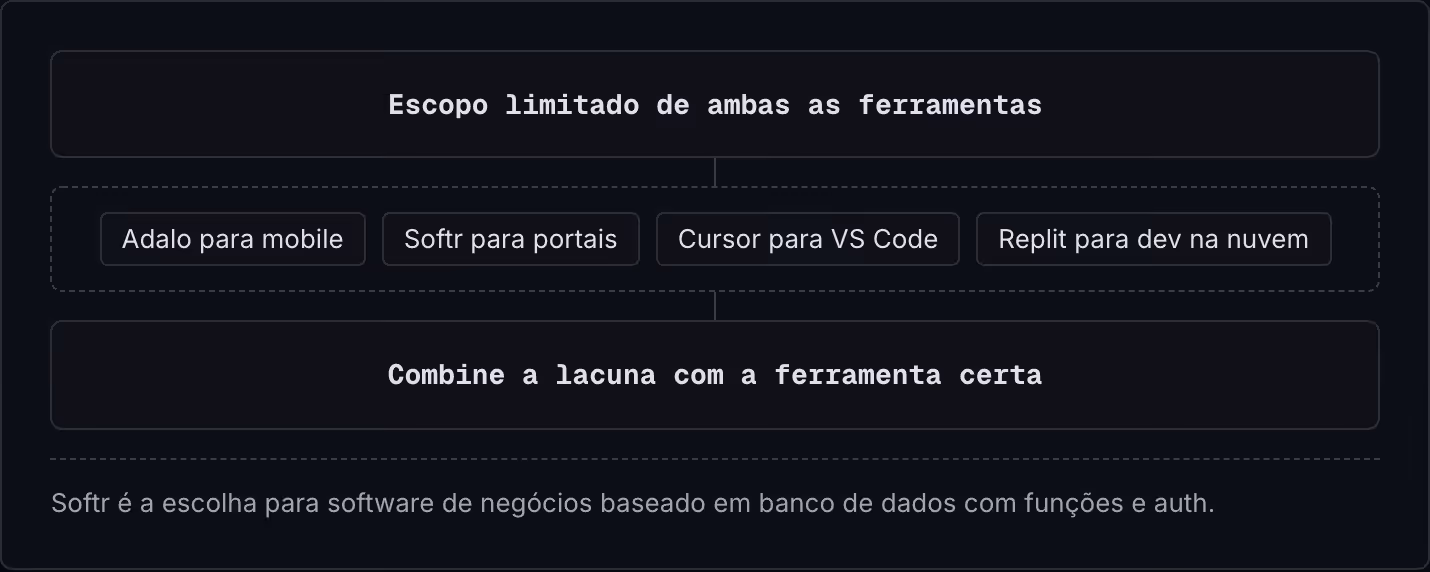 Escopo limitado de ambas as ferramentas Adalo para mobile Softr para portais Cursor para VS Code Replit para dev na nuvem Combine a lacuna com a ferramenta certa Softr é a escolha para software de negócios baseado em banco de dados com funções e…