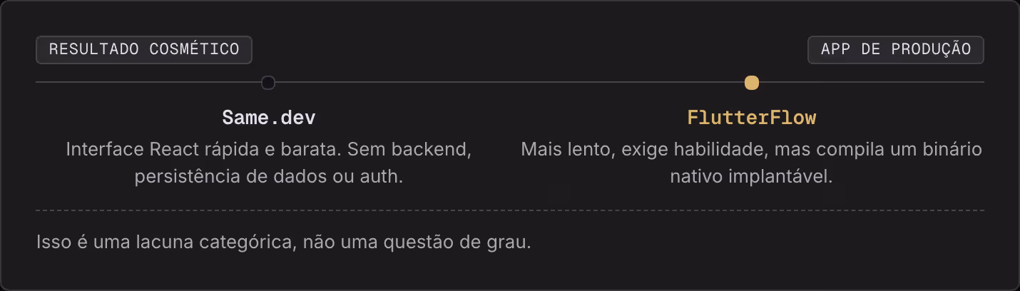Resultado cosmético App de produção Same.dev Interface React rápida e barata. Sem backend, persistência de dados ou auth. FlutterFlow Mais lento, exige habilidade, mas compila um binário nativo implantável. Isso é uma lacuna categórica, não uma…
