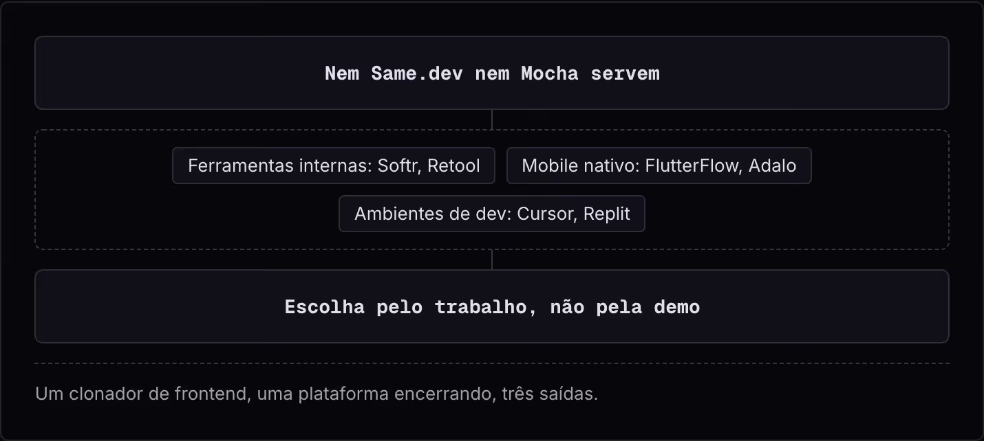 Nem Same.dev nem Mocha servem Ferramentas internas: Softr, Retool Mobile nativo: FlutterFlow, Adalo Ambientes de dev: Cursor, Replit Escolha pelo trabalho, não pela demo Um clonador de frontend, uma plataforma encerrando, três saídas.