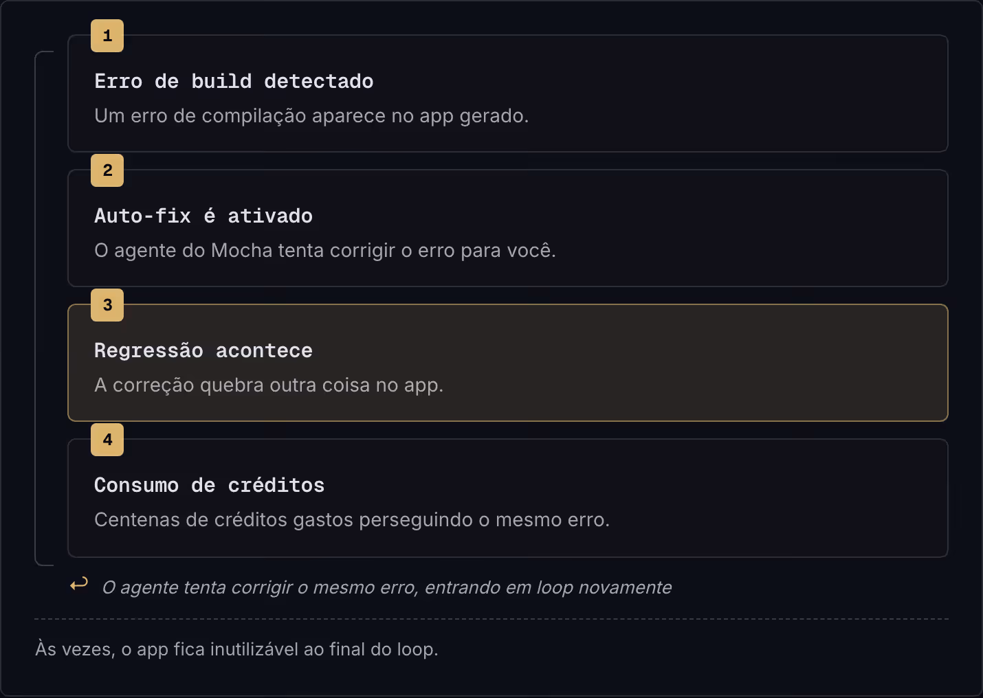 1 Erro de build detectado Um erro de compilação aparece no app gerado. 2 Auto-fix é ativado O agente do Mocha tenta corrigir o erro para você. 3 Regressão acontece A correção quebra outra coisa no app. 4 Consumo de créditos Centenas de créditos…
