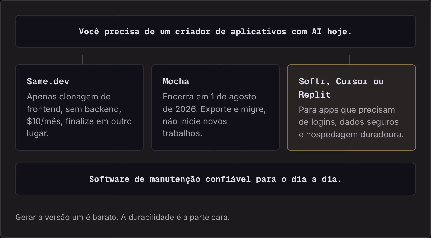 Você precisa de um criador de aplicativos com AI hoje. Same.dev Apenas clonagem de frontend, sem backend, $10/mês, finalize em outro lugar. Mocha Encerra em 1 de agosto de 2026. Exporte e migre, não inicie novos trabalhos. Softr, Cursor ou Replit…