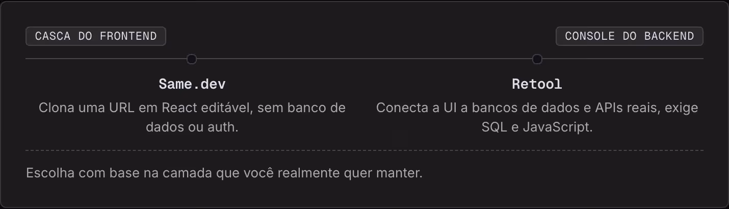 Casca do frontend Console do backend Same.dev Clona uma URL em React editável, sem banco de dados ou auth. Retool Conecta a UI a bancos de dados e APIs reais, exige SQL e JavaScript. Escolha com base na camada que você realmente quer manter.