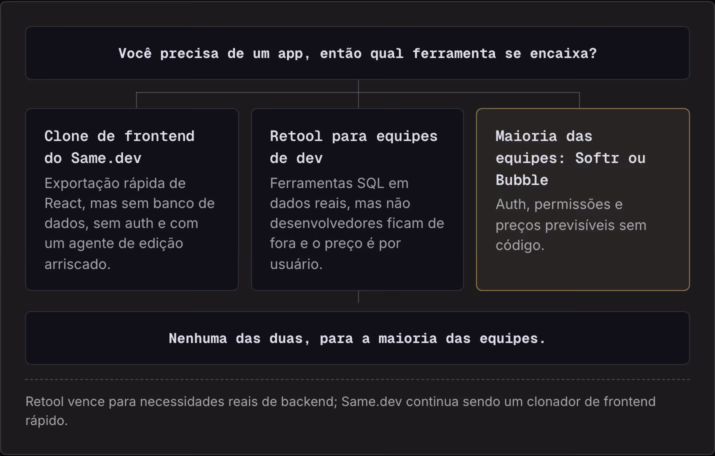 Você precisa de um app, então qual ferramenta se encaixa? Clone de frontend do Same.dev Exportação rápida de React, mas sem banco de dados, sem auth e com um agente de edição arriscado. Retool para equipes de dev Ferramentas SQL em dados reais, mas…