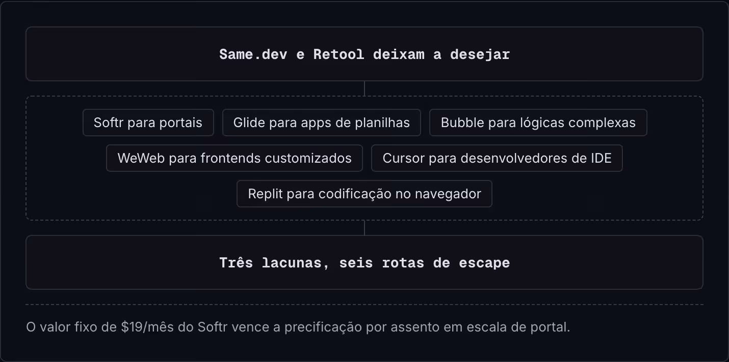 Same.dev e Retool deixam a desejar Softr para portais Glide para apps de planilhas Bubble para lógicas complexas WeWeb para frontends customizados Cursor para desenvolvedores de IDE Replit para codificação no navegador Três lacunas, seis rotas de…