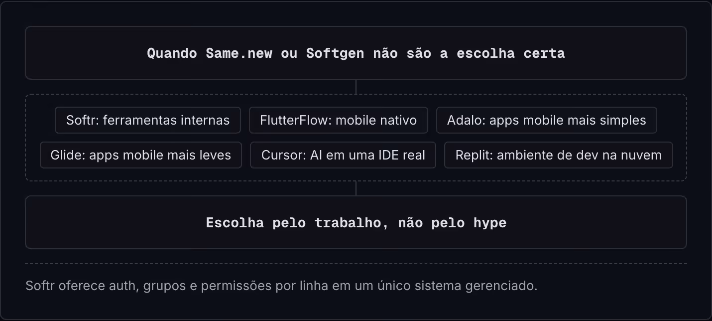 Quando Same.new ou Softgen não são a escolha certa Softr: ferramentas internas FlutterFlow: mobile nativo Adalo: apps mobile mais simples Glide: apps mobile mais leves Cursor: AI em uma IDE real Replit: ambiente de dev na nuvem Escolha pelo…