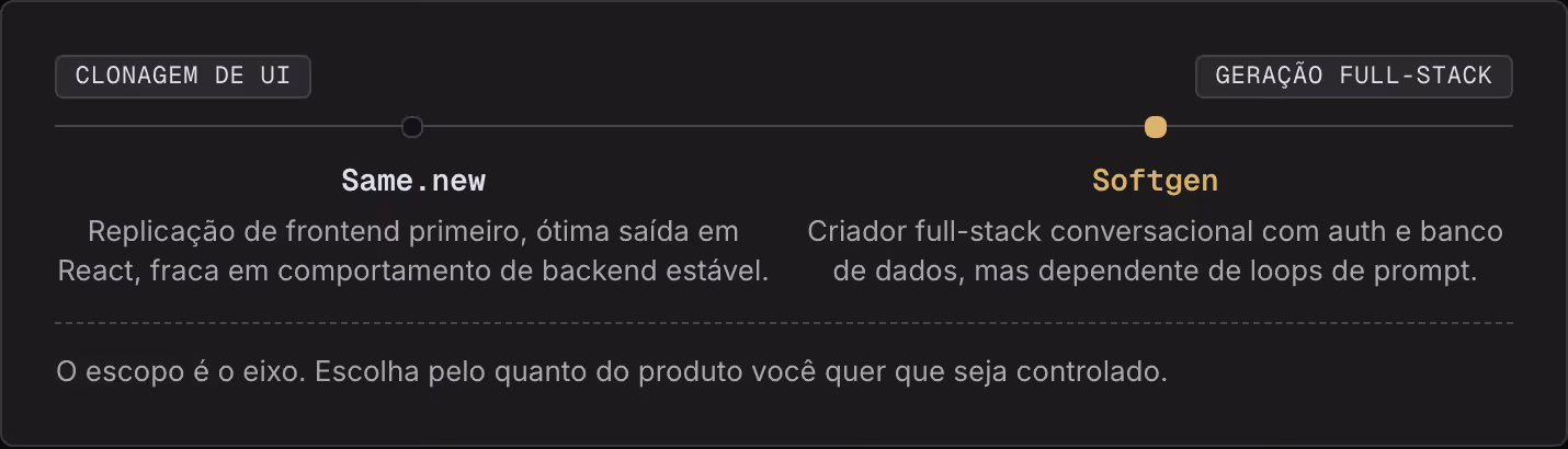Clonagem de UI Geração full-stack Same.new Replicação de frontend primeiro, ótima saída em React, fraca em comportamento de backend estável. Softgen Criador full-stack conversacional com auth e banco de dados, mas dependente de loops de prompt. O…