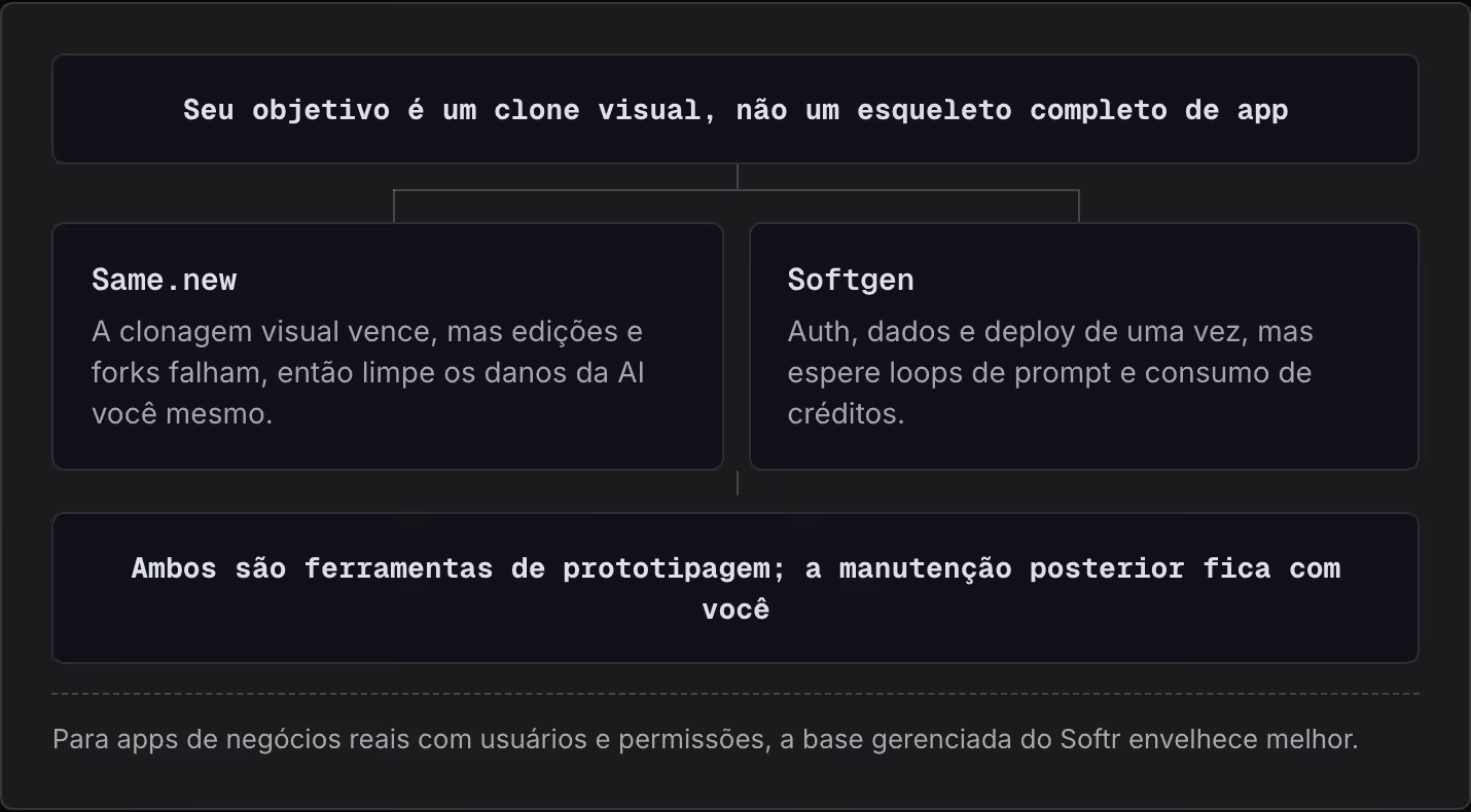 Seu objetivo é um clone visual, não um esqueleto completo de app Same.new A clonagem visual vence, mas edições e forks falham, então limpe os danos da AI você mesmo. Softgen Auth, dados e deploy de uma vez, mas espere loops de prompt e consumo de…