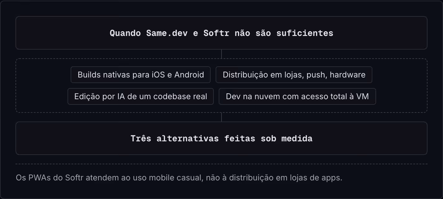 Quando Same.dev e Softr não são suficientes Builds nativas para iOS e Android Distribuição em lojas, push, hardware Edição por IA de um codebase real Dev na nuvem com acesso total à VM Três alternativas feitas sob medida Os PWAs do Softr atendem ao…