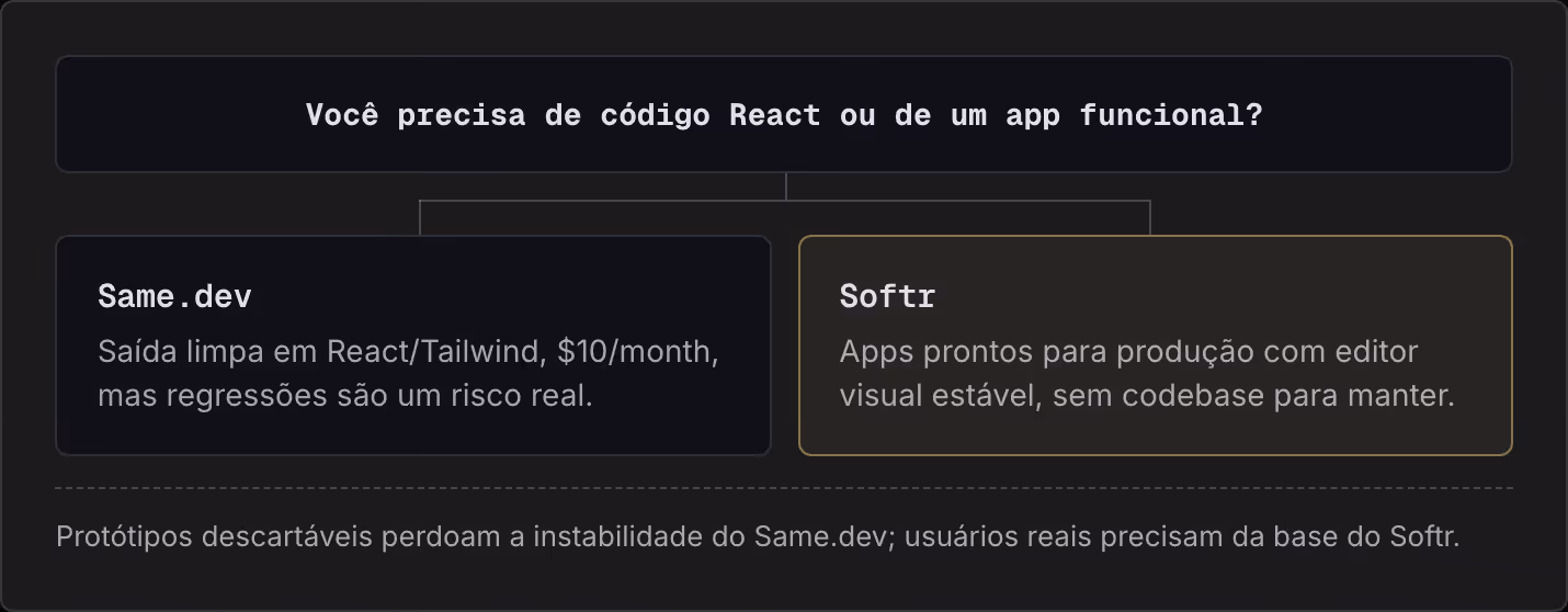 Você precisa de código React ou de um app funcional? Same.dev Saída limpa em React/Tailwind, $10/month, mas regressões são um risco real. Softr Apps prontos para produção com editor visual estável, sem codebase para manter. Protótipos descartáveis…