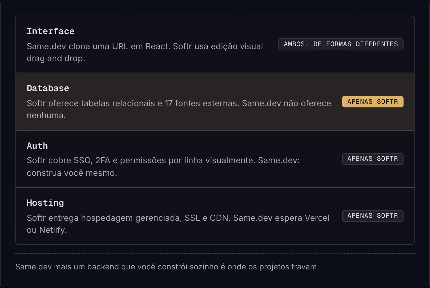 Interface Same.dev clona uma URL em React. Softr usa edição visual drag and drop. Ambos, de formas diferentes Database Softr oferece tabelas relacionais e 17 fontes externas. Same.dev não oferece nenhuma. Apenas Softr Auth Softr cobre SSO, 2FA e…