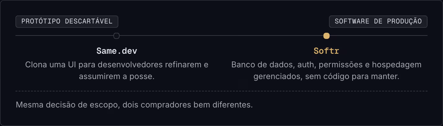 Protótipo descartável Software de produção Same.dev Clona uma UI para desenvolvedores refinarem e assumirem a posse. Softr Banco de dados, auth, permissões e hospedagem gerenciados, sem código para manter. Mesma decisão de escopo, dois compradores…