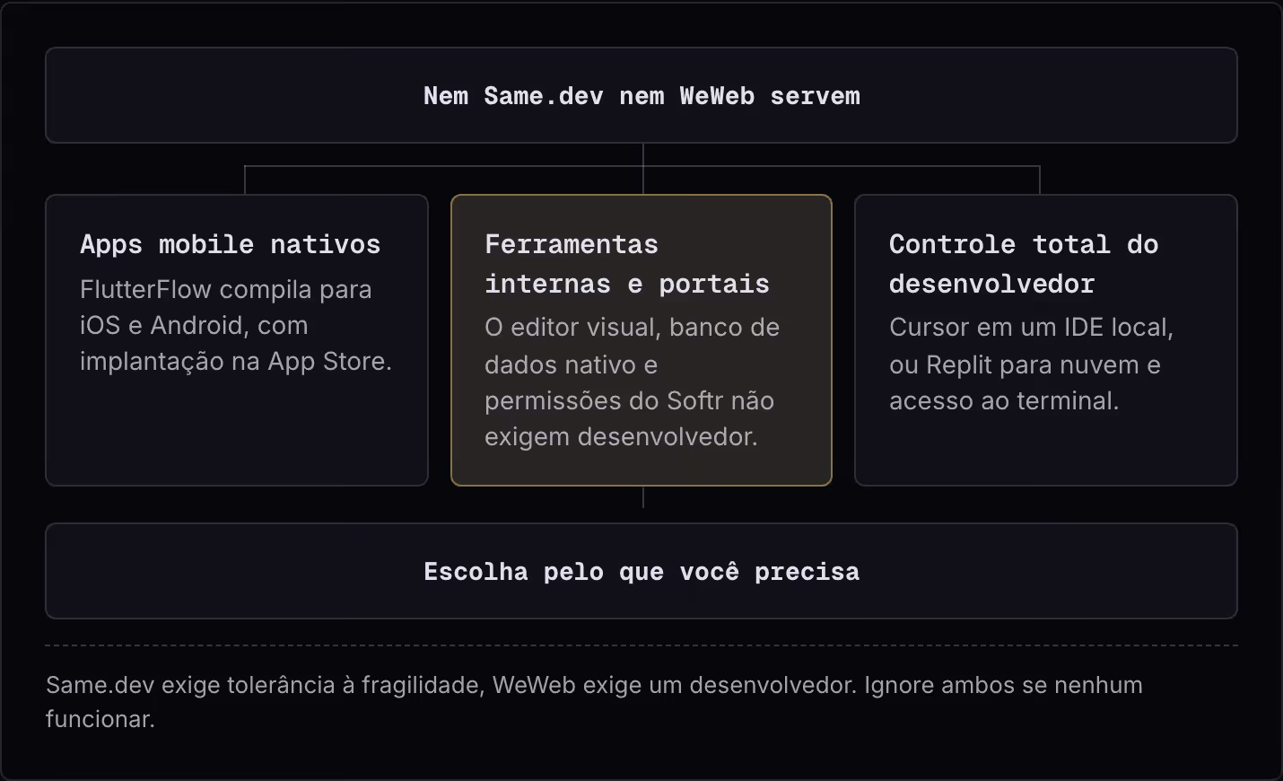 Nem Same.dev nem WeWeb servem Apps mobile nativos FlutterFlow compila para iOS e Android, com implantação na App Store. Ferramentas internas e portais O editor visual, banco de dados nativo e permissões do Softr não exigem desenvolvedor. Controle…