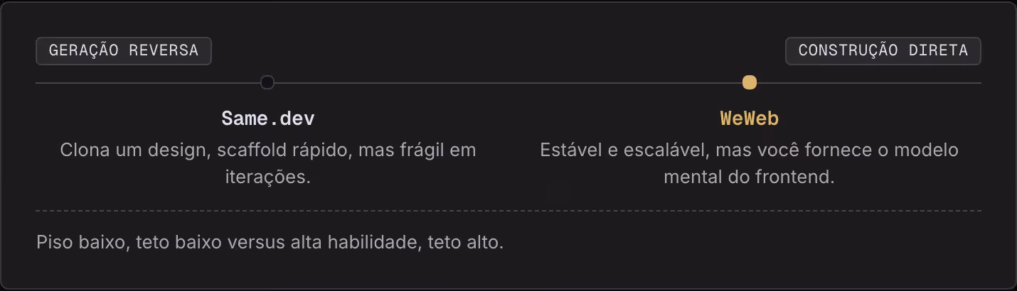 Geração reversa Construção direta Same.dev Clona um design, scaffold rápido, mas frágil em iterações. WeWeb Estável e escalável, mas você fornece o modelo mental do frontend. Piso baixo, teto baixo versus alta habilidade, teto alto.