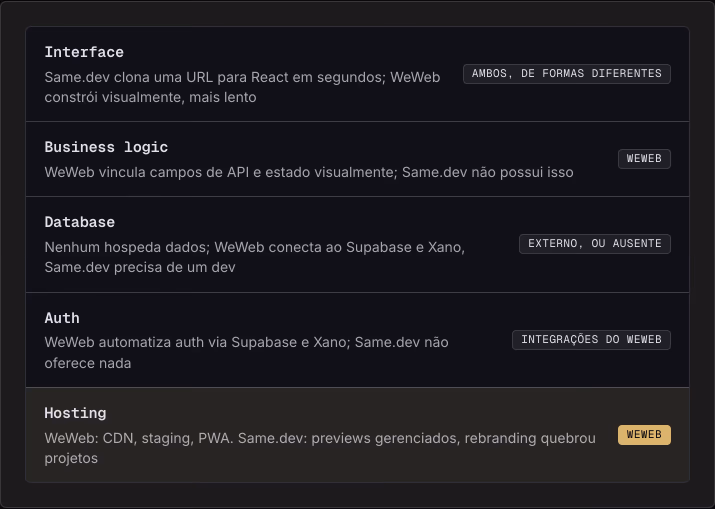 Interface Same.dev clona uma URL para React em segundos; WeWeb constrói visualmente, mais lento Ambos, de formas diferentes Business logic WeWeb vincula campos de API e estado visualmente; Same.dev não possui isso WeWeb Database Nenhum hospeda…