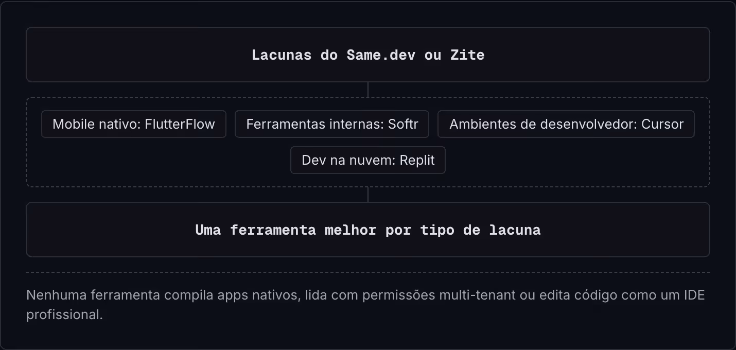 Lacunas do Same.dev ou Zite Mobile nativo: FlutterFlow Ferramentas internas: Softr Ambientes de desenvolvedor: Cursor Dev na nuvem: Replit Uma ferramenta melhor por tipo de lacuna Nenhuma ferramenta compila apps nativos, lida com permissões…