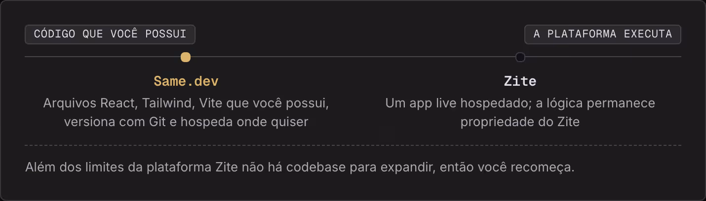 Código que você possui A plataforma executa Same.dev Arquivos React, Tailwind, Vite que você possui, versiona com Git e hospeda onde quiser Zite Um app live hospedado; a lógica permanece propriedade do Zite Além dos limites da plataforma Zite não há…