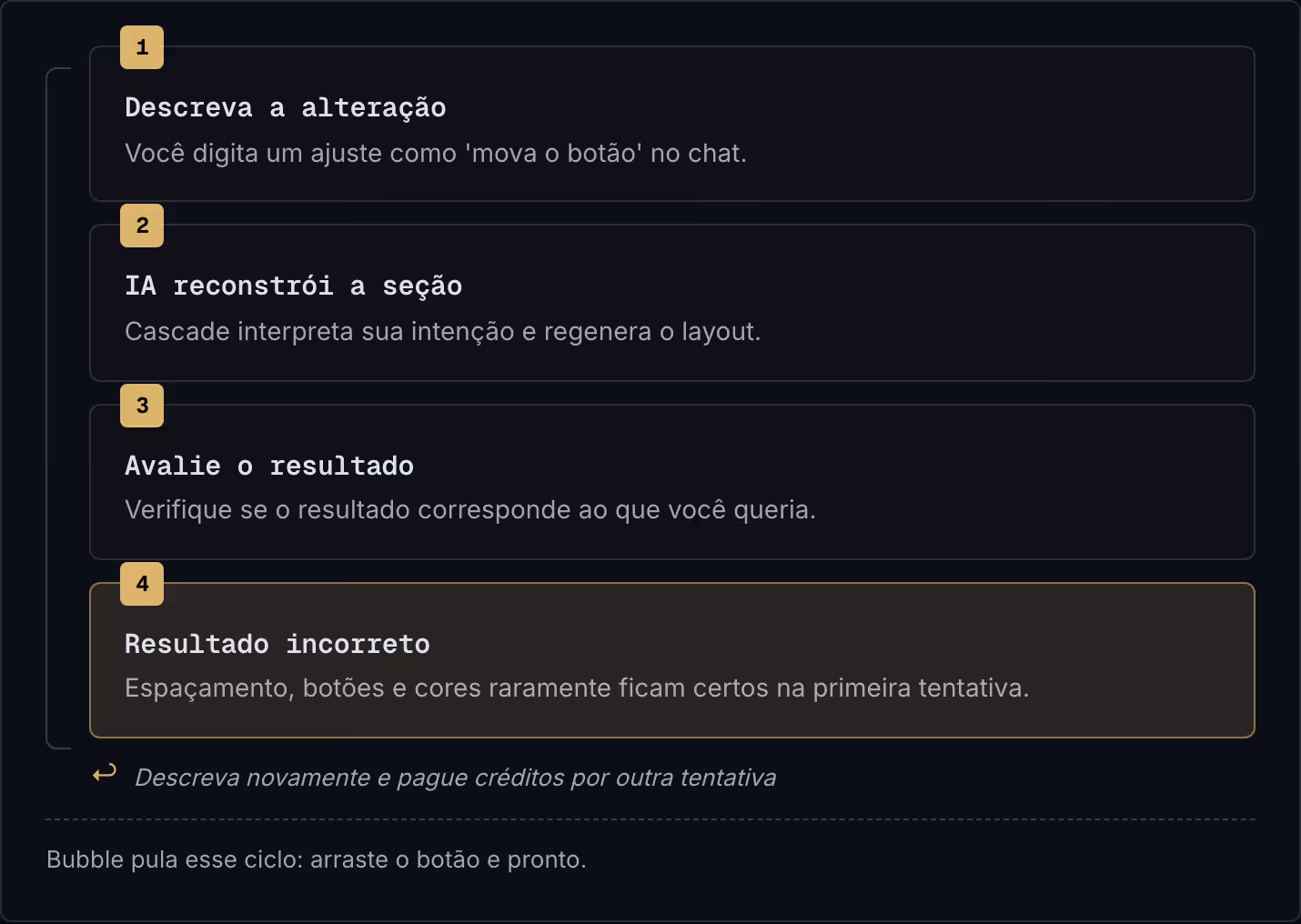 1 Descreva a alteração Você digita um ajuste como 'mova o botão' no chat. 2 IA reconstrói a seção Cascade interpreta sua intenção e regenera o layout. 3 Avalie o resultado Verifique se o resultado corresponde ao que você queria. 4 Resultado…