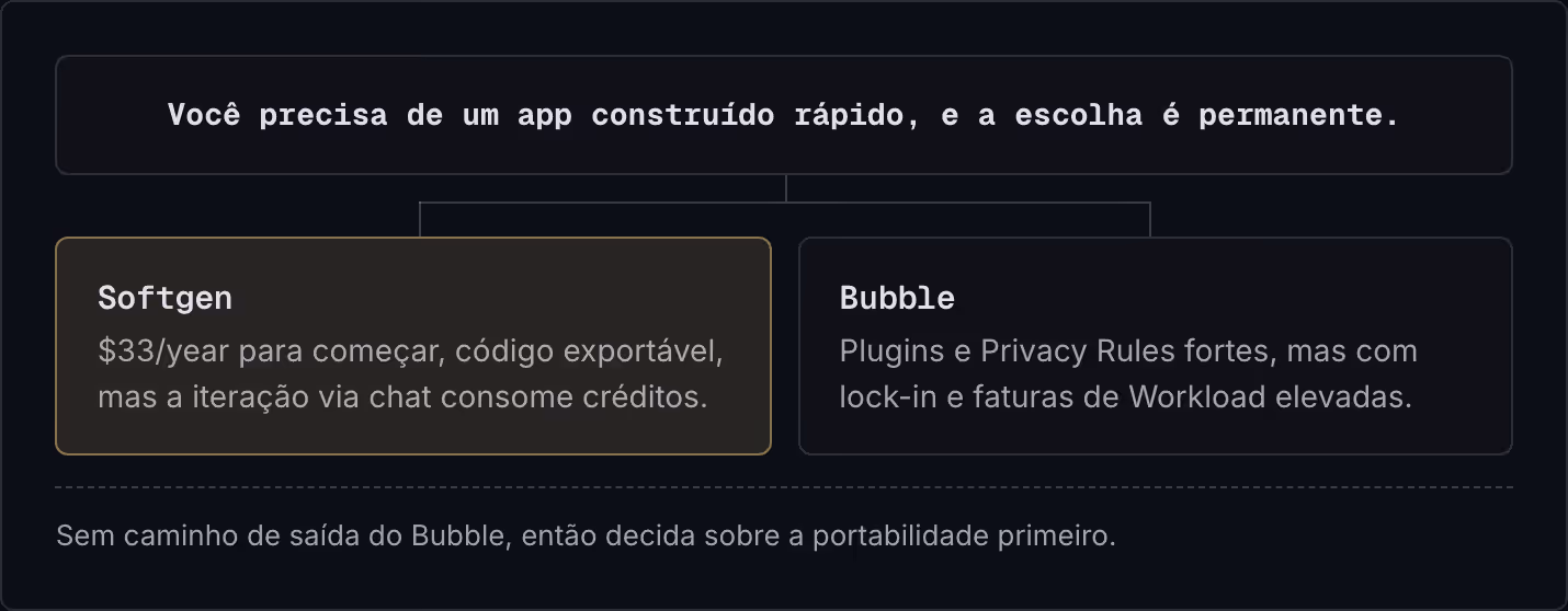 Você precisa de um app construído rápido, e a escolha é permanente. Softgen $33/year para começar, código exportável, mas a iteração via chat consome créditos. Bubble Plugins e Privacy Rules fortes, mas com lock-in e faturas de Workload elevadas.…