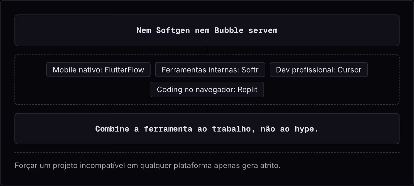 Nem Softgen nem Bubble servem Mobile nativo: FlutterFlow Ferramentas internas: Softr Dev profissional: Cursor Coding no navegador: Replit Combine a ferramenta ao trabalho, não ao hype. Forçar um projeto incompatível em qualquer plataforma apenas…