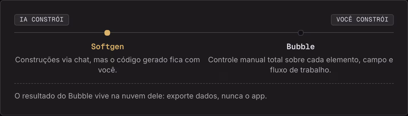 IA constrói Você constrói Softgen Construções via chat, mas o código gerado fica com você. Bubble Controle manual total sobre cada elemento, campo e fluxo de trabalho. O resultado do Bubble vive na nuvem dele: exporte dados, nunca o app.