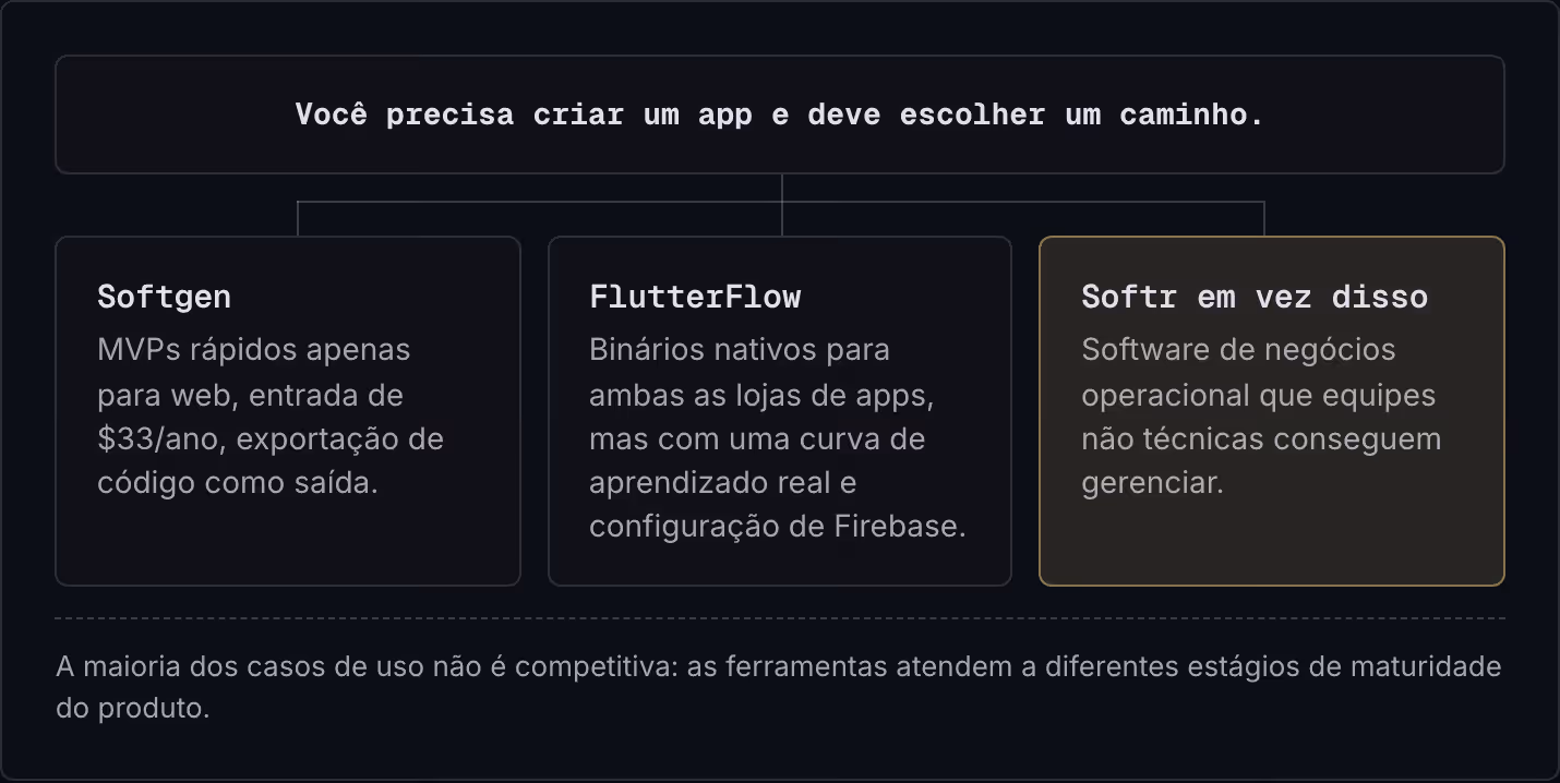 Você precisa criar um app e deve escolher um caminho. Softgen MVPs rápidos apenas para web, entrada de $33/ano, exportação de código como saída. FlutterFlow Binários nativos para ambas as lojas de apps, mas com uma curva de aprendizado real e…