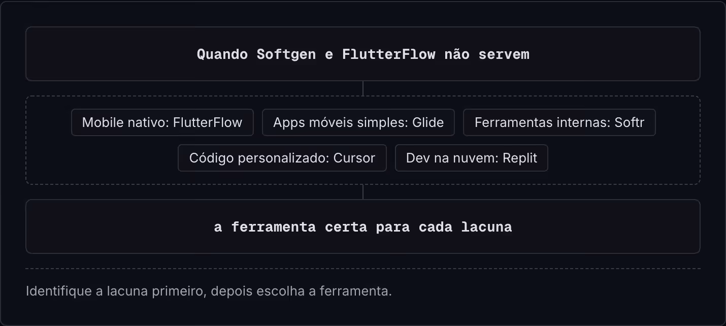 Quando Softgen e FlutterFlow não servem Mobile nativo: FlutterFlow Apps móveis simples: Glide Ferramentas internas: Softr Código personalizado: Cursor Dev na nuvem: Replit a ferramenta certa para cada lacuna Identifique a lacuna primeiro, depois…