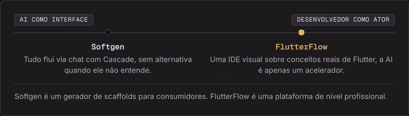 AI como interface Desenvolvedor como ator Softgen Tudo flui via chat com Cascade, sem alternativa quando ele não entende. FlutterFlow Uma IDE visual sobre conceitos reais de Flutter, a AI é apenas um acelerador. Softgen é um gerador de scaffolds…