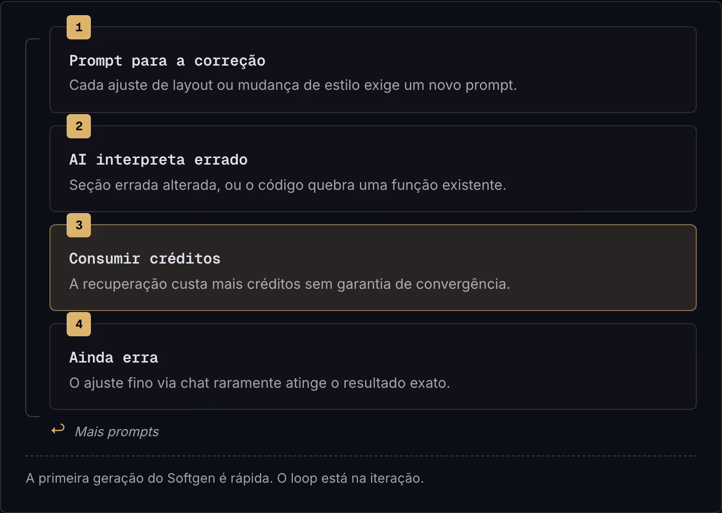 1 Prompt para a correção Cada ajuste de layout ou mudança de estilo exige um novo prompt. 2 AI interpreta errado Seção errada alterada, ou o código quebra uma função existente. 3 Consumir créditos A recuperação custa mais créditos sem garantia de…