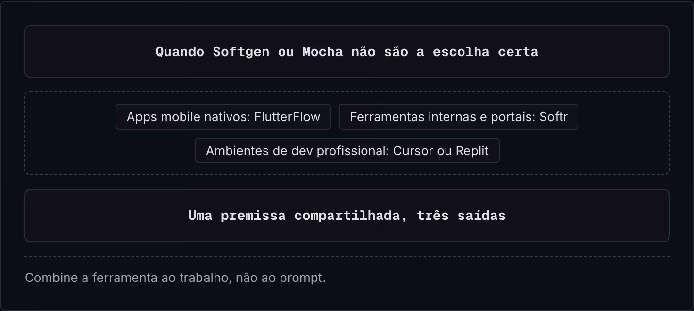 Quando Softgen ou Mocha não são a escolha certa Apps mobile nativos: FlutterFlow Ferramentas internas e portais: Softr Ambientes de dev profissional: Cursor ou Replit Uma premissa compartilhada, três saídas Combine a ferramenta ao trabalho, não ao…