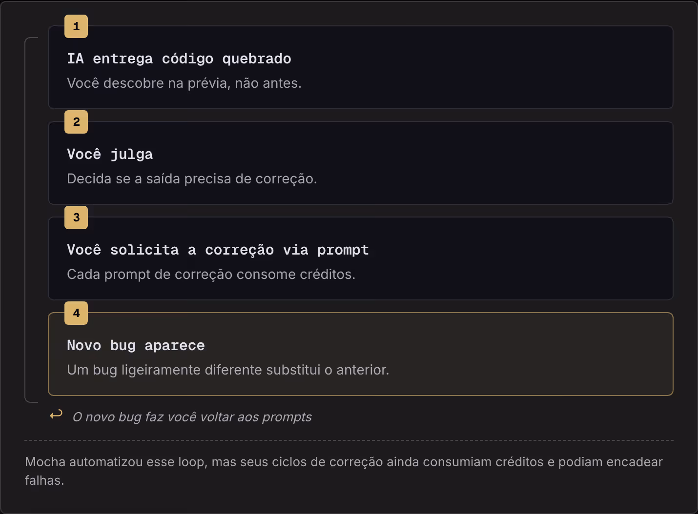 1 IA entrega código quebrado Você descobre na prévia, não antes. 2 Você julga Decida se a saída precisa de correção. 3 Você solicita a correção via prompt Cada prompt de correção consome créditos. 4 Novo bug aparece Um bug ligeiramente diferente…