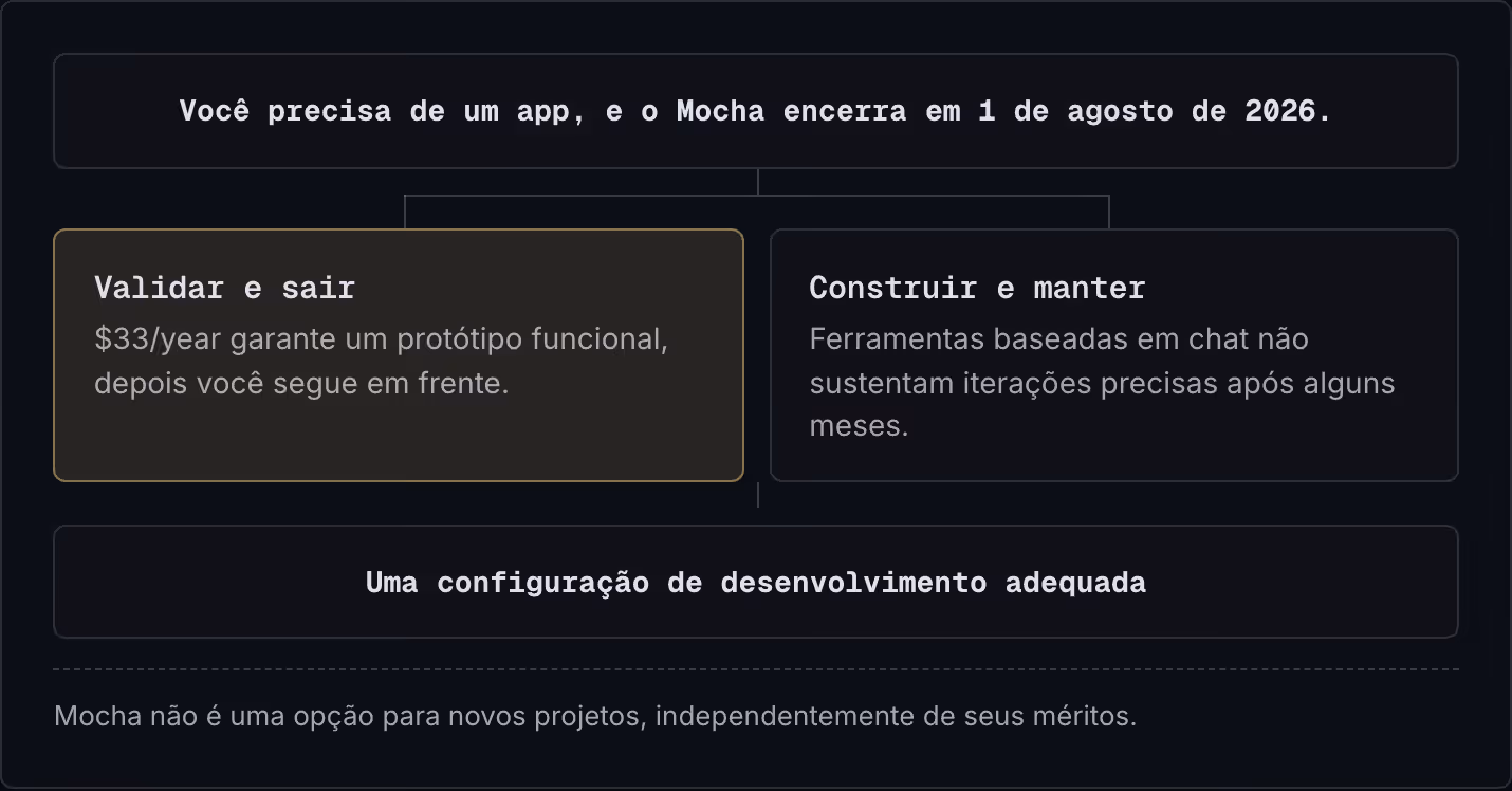 Você precisa de um app, e o Mocha encerra em 1 de agosto de 2026. Validar e sair $33/year garante um protótipo funcional, depois você segue em frente. Construir e manter Ferramentas baseadas em chat não sustentam iterações precisas após alguns…