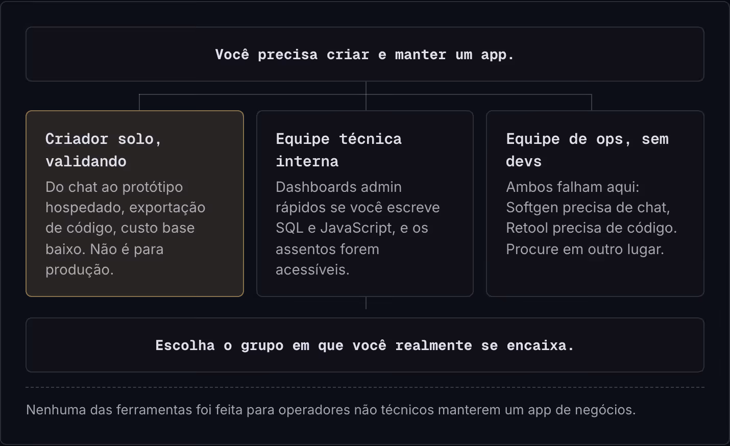 Você precisa criar e manter um app. Criador solo, validando Do chat ao protótipo hospedado, exportação de código, custo base baixo. Não é para produção. Equipe técnica interna Dashboards admin rápidos se você escreve SQL e JavaScript, e os assentos…