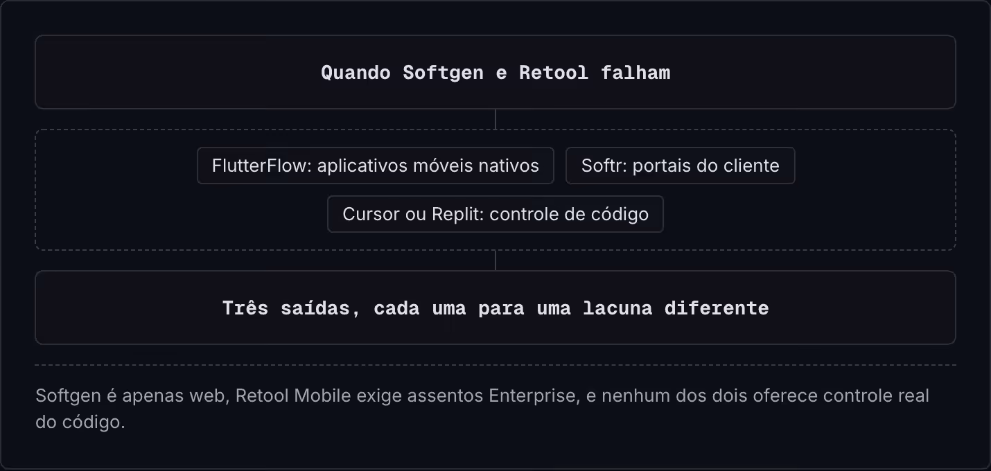 Quando Softgen e Retool falham FlutterFlow: aplicativos móveis nativos Softr: portais do cliente Cursor ou Replit: controle de código Três saídas, cada uma para uma lacuna diferente Softgen é apenas web, Retool Mobile exige assentos Enterprise, e…