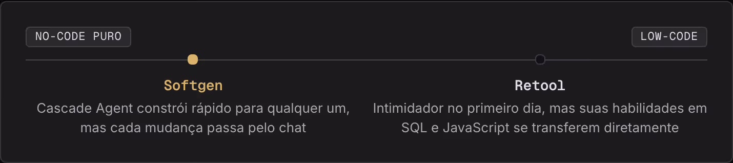 no-code puro low-code Softgen Cascade Agent constrói rápido para qualquer um, mas cada mudança passa pelo chat Retool Intimidador no primeiro dia, mas suas habilidades em SQL e JavaScript se transferem diretamente