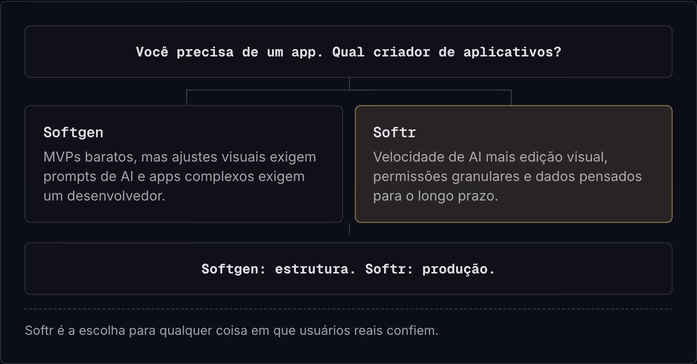 Você precisa de um app. Qual criador de aplicativos? Softgen MVPs baratos, mas ajustes visuais exigem prompts de AI e apps complexos exigem um desenvolvedor. Softr Velocidade de AI mais edição visual, permissões granulares e dados pensados para o…