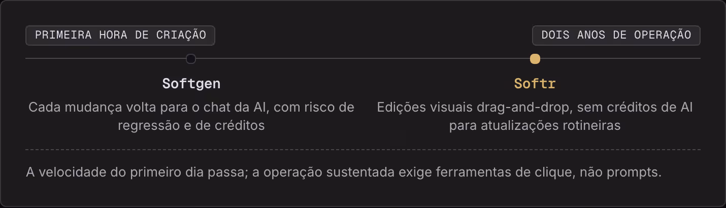 Primeira hora de criação Dois anos de operação Softgen Cada mudança volta para o chat da AI, com risco de regressão e de créditos Softr Edições visuais drag-and-drop, sem créditos de AI para atualizações rotineiras A velocidade do primeiro dia…