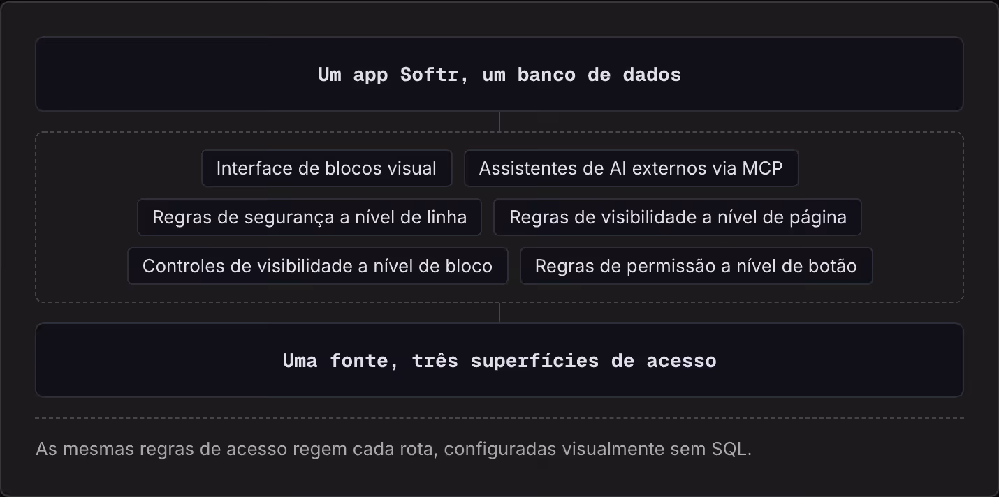Um app Softr, um banco de dados Interface de blocos visual Assistentes de AI externos via MCP Regras de segurança a nível de linha Regras de visibilidade a nível de página Controles de visibilidade a nível de bloco Regras de permissão a nível de…