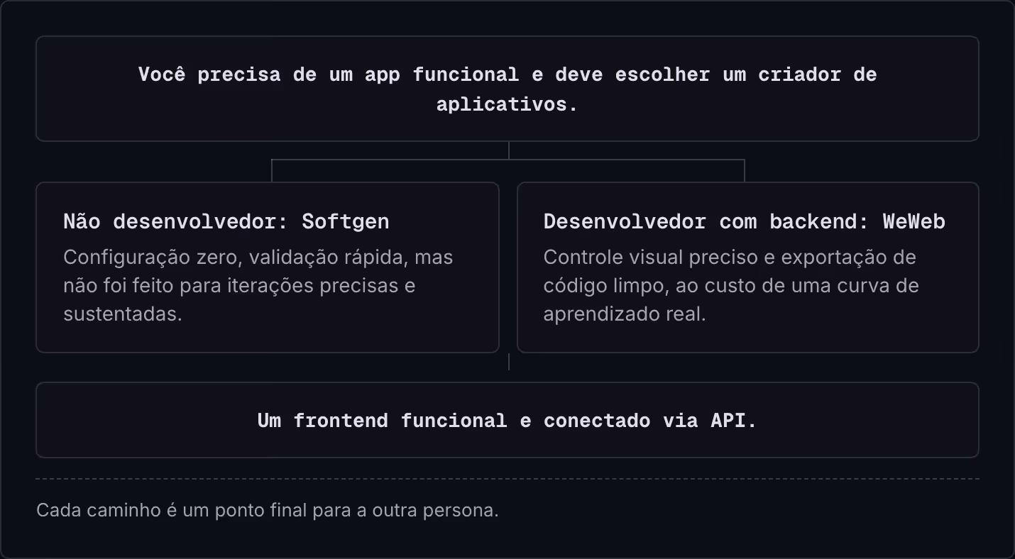 Você precisa de um app funcional e deve escolher um criador de aplicativos. Não desenvolvedor: Softgen Configuração zero, validação rápida, mas não foi feito para iterações precisas e sustentadas. Desenvolvedor com backend: WeWeb Controle visual…