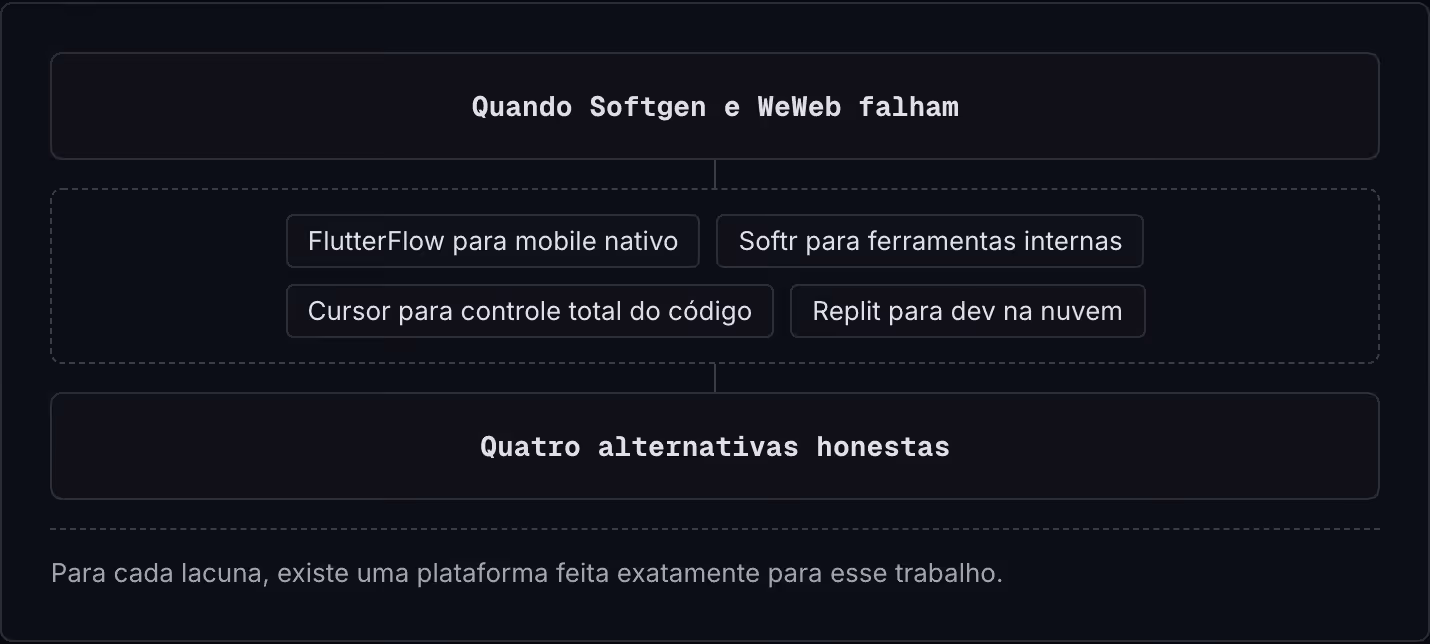 Quando Softgen e WeWeb falham FlutterFlow para mobile nativo Softr para ferramentas internas Cursor para controle total do código Replit para dev na nuvem Quatro alternativas honestas Para cada lacuna, existe uma plataforma feita exatamente para…