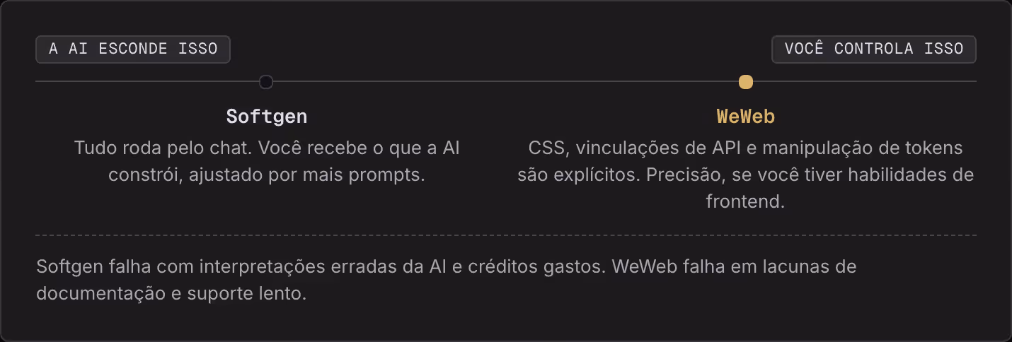 A AI esconde isso Você controla isso Softgen Tudo roda pelo chat. Você recebe o que a AI constrói, ajustado por mais prompts. WeWeb CSS, vinculações de API e manipulação de tokens são explícitos. Precisão, se você tiver habilidades de frontend.…