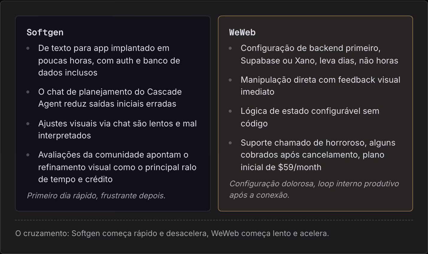 Softgen De texto para app implantado em poucas horas, com auth e banco de dados inclusos O chat de planejamento do Cascade Agent reduz saídas iniciais erradas Ajustes visuais via chat são lentos e mal interpretados Avaliações da comunidade apontam o…