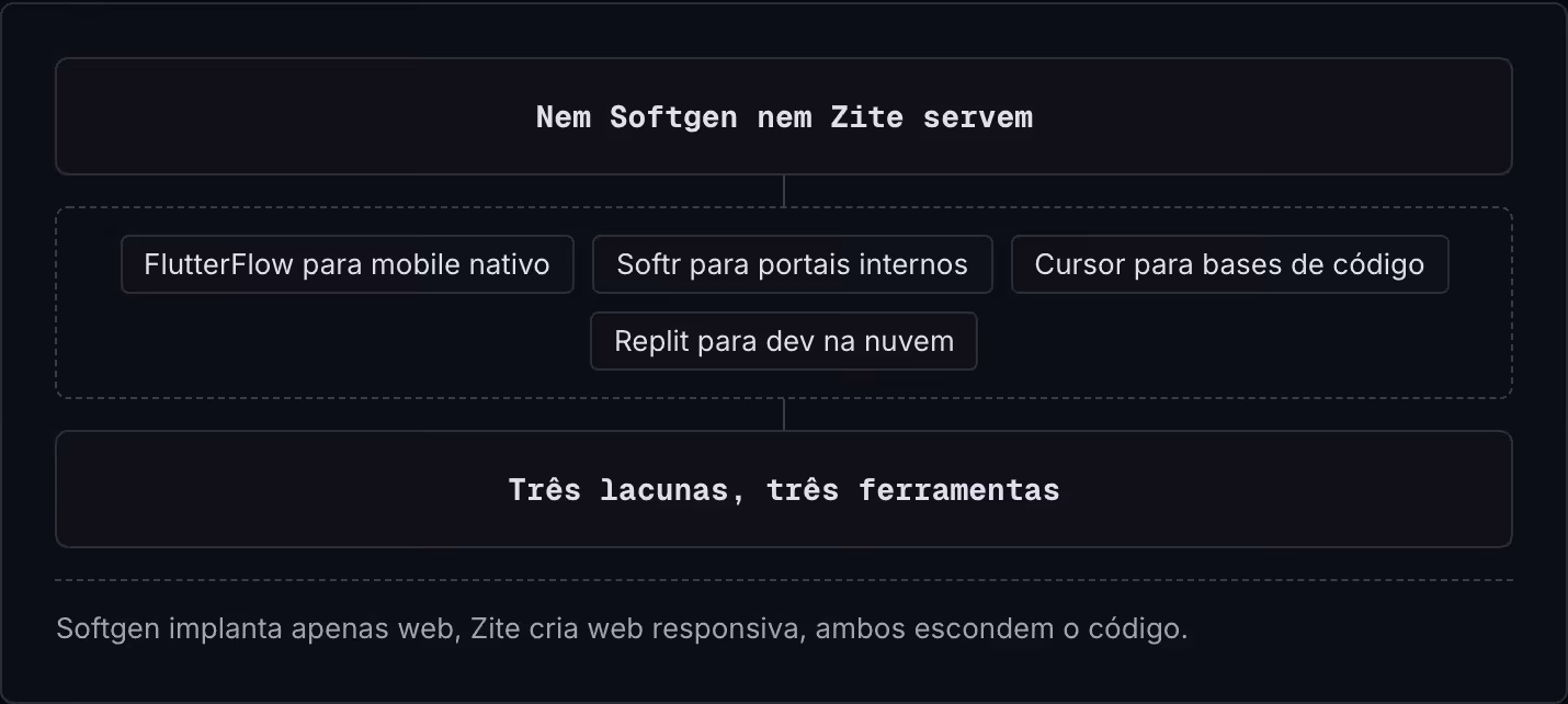 Nem Softgen nem Zite servem FlutterFlow para mobile nativo Softr para portais internos Cursor para bases de código Replit para dev na nuvem Três lacunas, três ferramentas Softgen implanta apenas web, Zite cria web responsiva, ambos escondem o código.