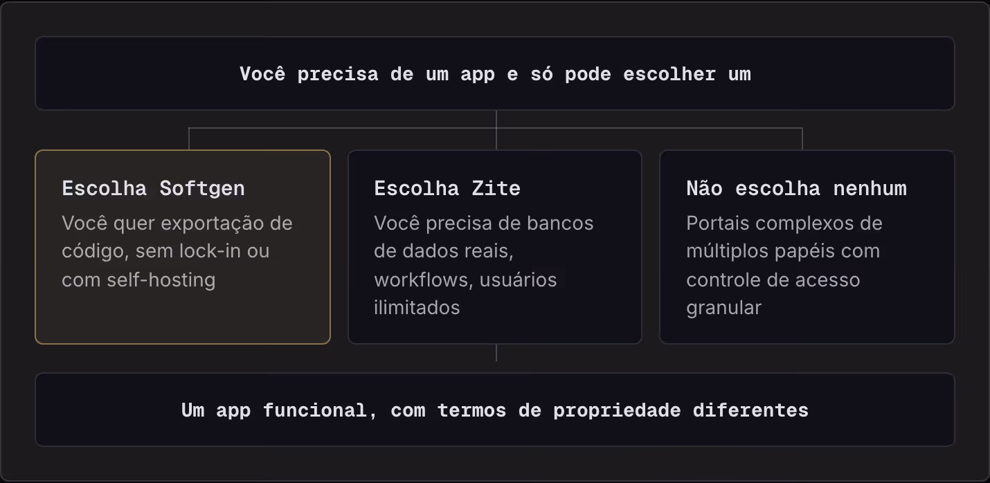 Você precisa de um app e só pode escolher um Escolha Softgen Você quer exportação de código, sem lock-in ou com self-hosting Escolha Zite Você precisa de bancos de dados reais, workflows, usuários ilimitados Não escolha nenhum Portais complexos de…