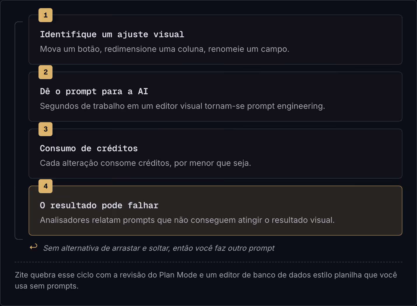 1 Identifique um ajuste visual Mova um botão, redimensione uma coluna, renomeie um campo. 2 Dê o prompt para a AI Segundos de trabalho em um editor visual tornam-se prompt engineering. 3 Consumo de créditos Cada alteração consome créditos, por menor…
