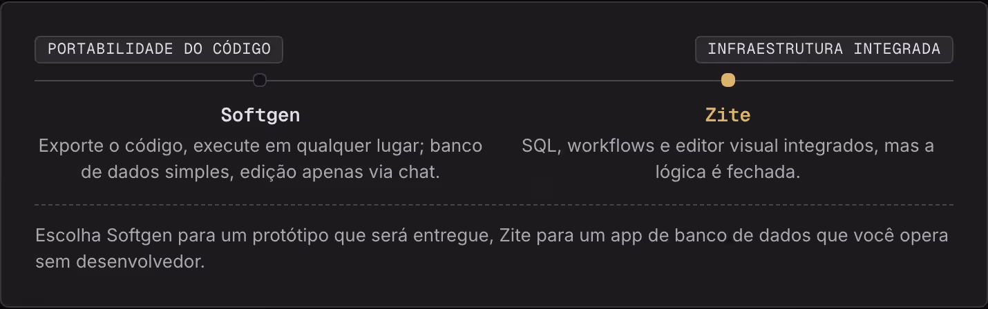 Portabilidade do código Infraestrutura integrada Softgen Exporte o código, execute em qualquer lugar; banco de dados simples, edição apenas via chat. Zite SQL, workflows e editor visual integrados, mas a lógica é fechada. Escolha Softgen para um…