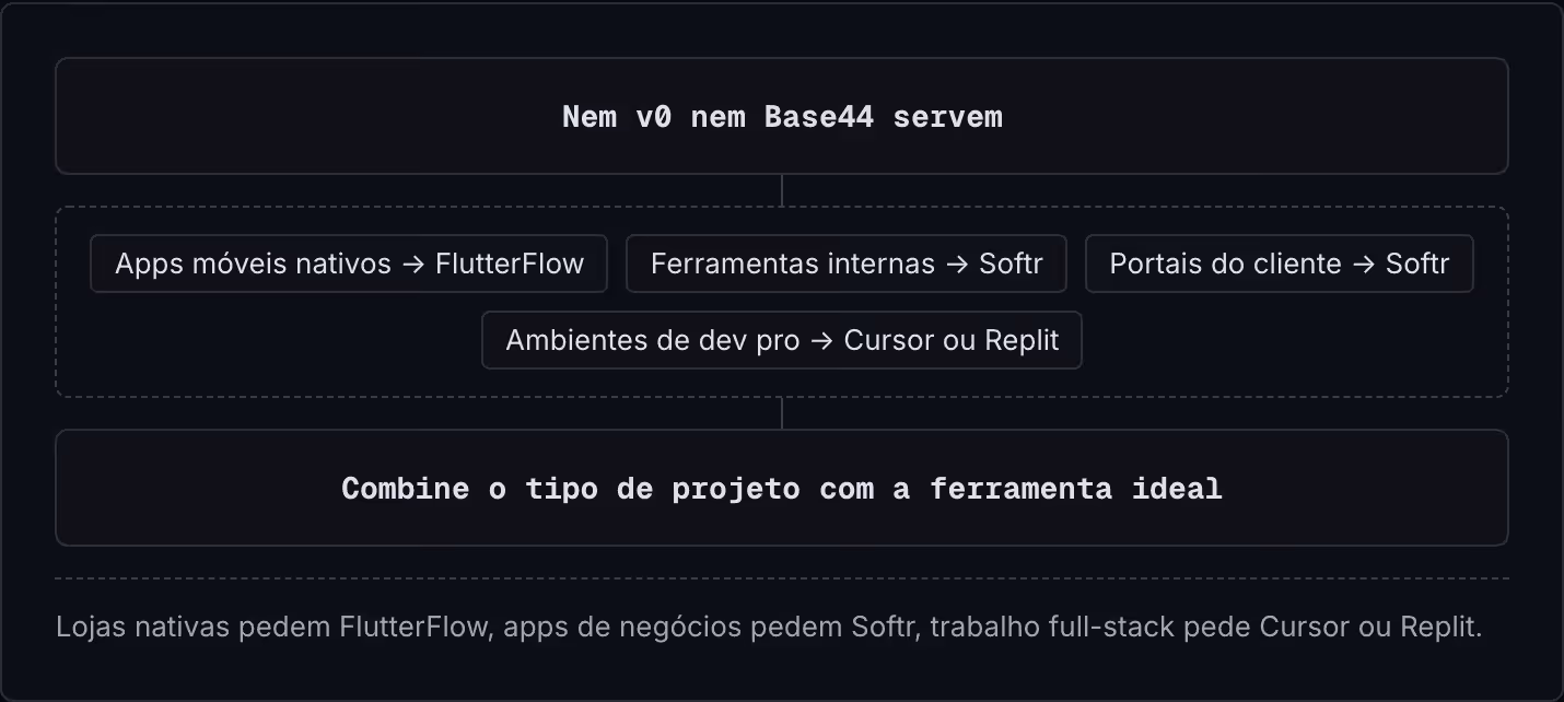 Nem v0 nem Base44 servem Apps móveis nativos -> FlutterFlow Ferramentas internas -> Softr Portais do cliente -> Softr Ambientes de dev pro -> Cursor ou Replit Combine o tipo de projeto com a ferramenta ideal Lojas nativas pedem FlutterFlow, apps de…