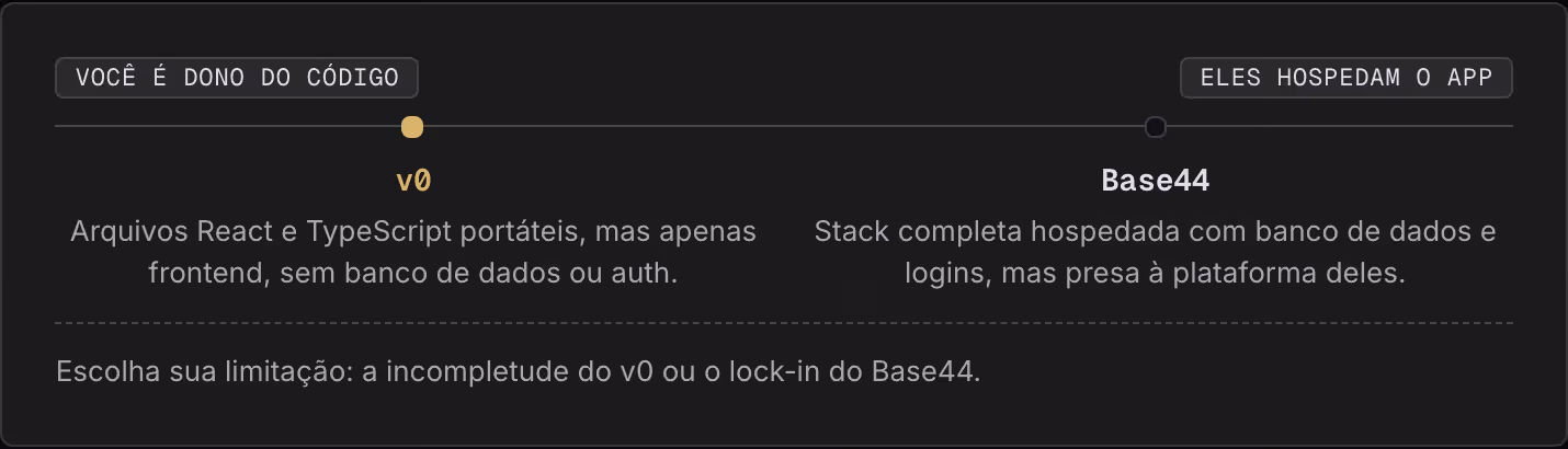Você é dono do código Eles hospedam o app v0 Arquivos React e TypeScript portáteis, mas apenas frontend, sem banco de dados ou auth. Base44 Stack completa hospedada com banco de dados e logins, mas presa à plataforma deles. Escolha sua limitação: a…