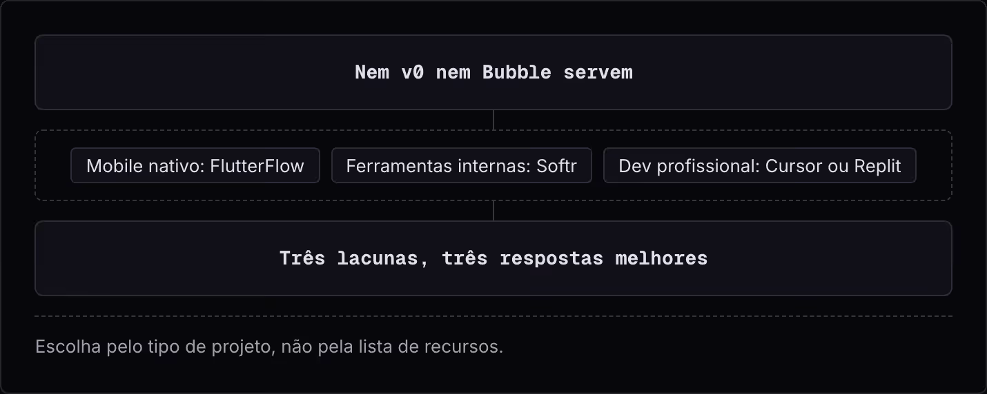 Nem v0 nem Bubble servem Mobile nativo: FlutterFlow Ferramentas internas: Softr Dev profissional: Cursor ou Replit Três lacunas, três respostas melhores Escolha pelo tipo de projeto, não pela lista de recursos.