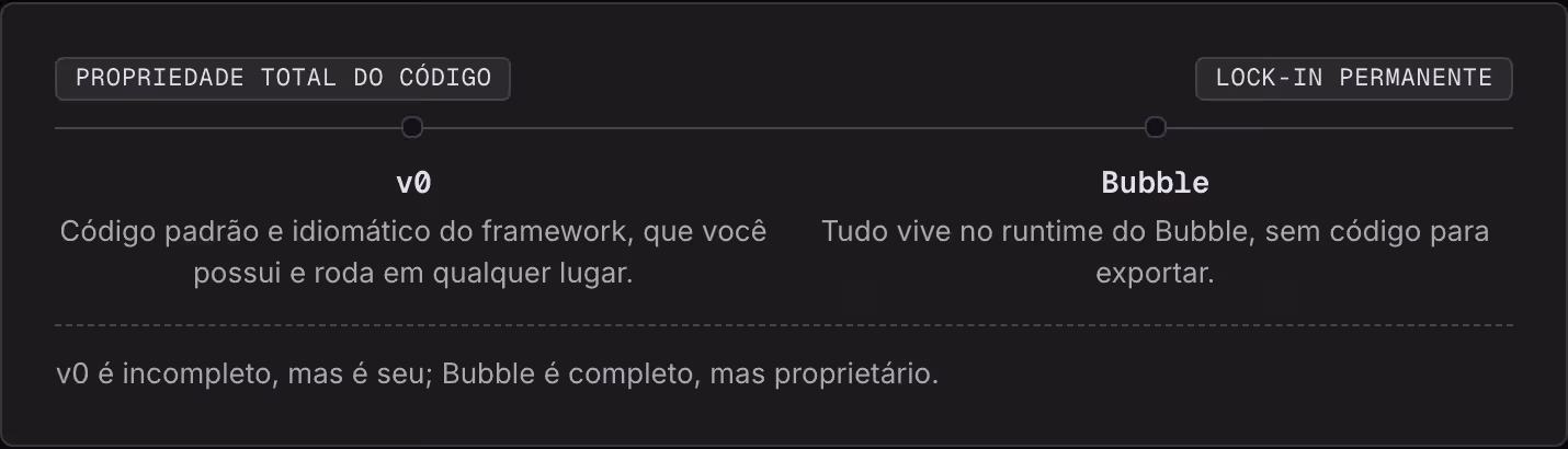 Propriedade total do código Lock-in permanente v0 Código padrão e idiomático do framework, que você possui e roda em qualquer lugar. Bubble Tudo vive no runtime do Bubble, sem código para exportar. v0 é incompleto, mas é seu; Bubble é completo, mas…