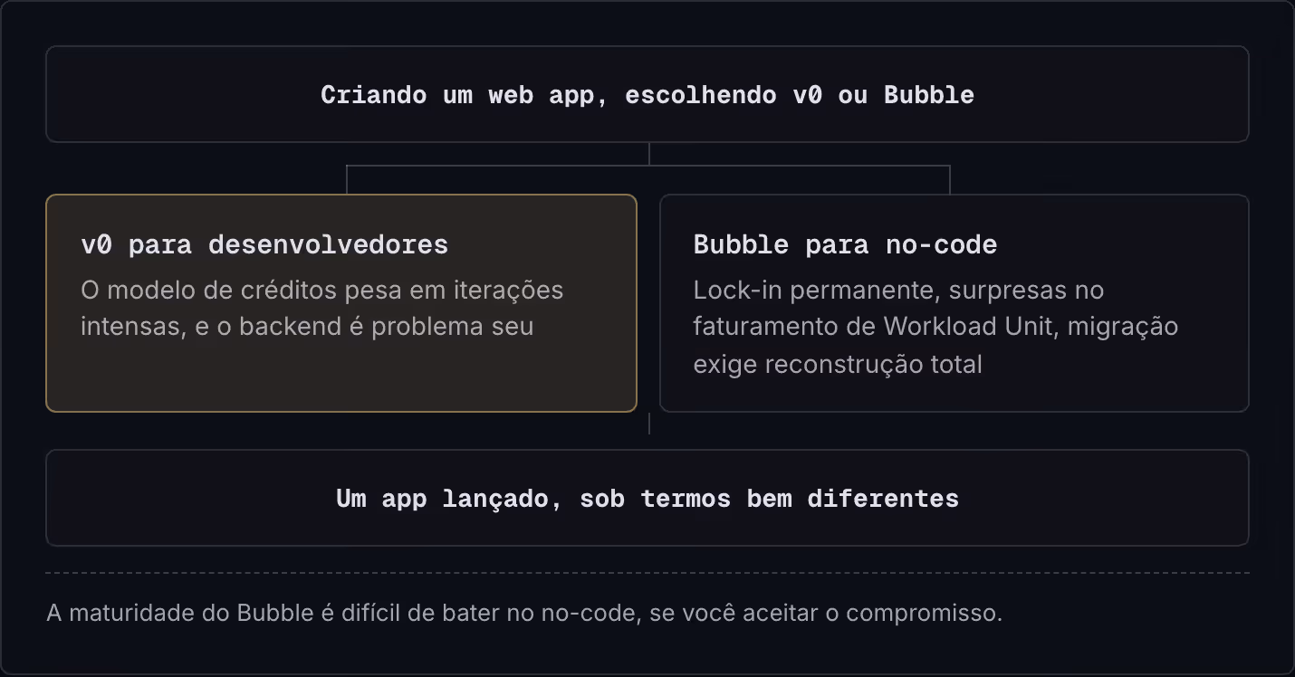 Criando um web app, escolhendo v0 ou Bubble v0 para desenvolvedores O modelo de créditos pesa em iterações intensas, e o backend é problema seu Bubble para no-code Lock-in permanente, surpresas no faturamento de Workload Unit, migração exige…